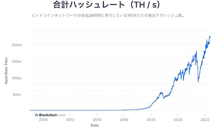 出典:Blockchain.com