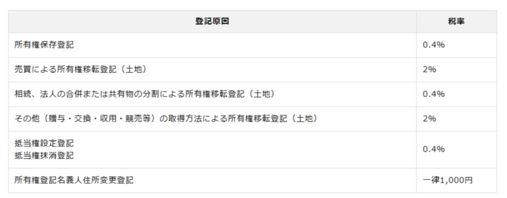 出典:「No.7191 登録免許税の税額表」(国税庁)(https://www.nta.go.jp/taxes/shiraberu/taxanswer/inshi/7191.htm)を加工して作成