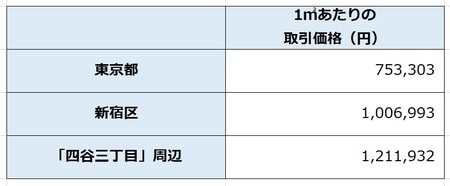 出所：国土交通省 「土地情報総合システム」より作成