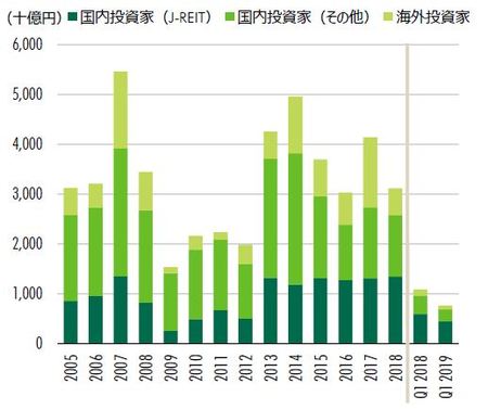 [図表2]主要不動産取引（投資主体別取引額） ※10億円 以上の取引を対象 J REIT による IPO 時の取得物件を除く（出所：CBRE、Q1 2019）