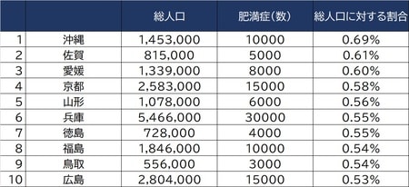 出所：厚生労働省「令和元年国民生活基礎調査」より作成