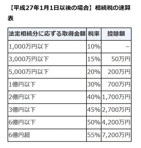 ［図表1］相続税の早見表 出所：国税庁
