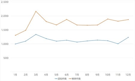 出所：警察庁『特殊詐欺の認知・検挙状況等について』より作成