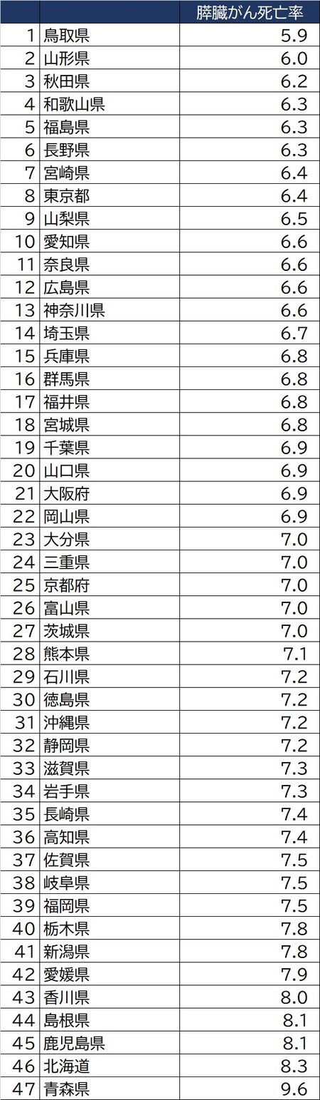 出所：国立がん研究センターがん情報サービス「がん登録・統計」（人口動態統計）より作成