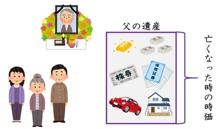 ［図表1］相続税を考える際、第1に遺産の時価を合計する