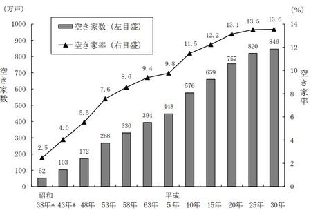 出所：総務省統計局『平成30年住宅・土地統計調査』