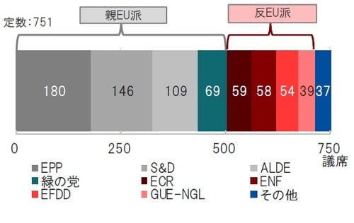 ［図表1］19年欧州議会選挙の暫定結果（5月27日時点） 出所：欧州連合（EU）のデータを使用しピクテ投信投資顧問作成