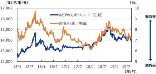 （注）データは2015年1月1日～2019年9月18日。 （出所）Bloombergのデータを基に三井住友DSアセットマネジメント作成