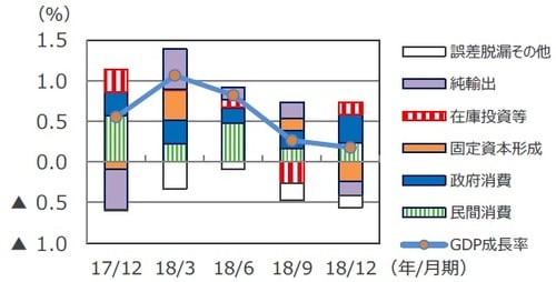 （注）データは2017年10-12月期～2018年10-12月期。 （出所） Bloomberg L.P.のデータを基に三井住友アセットマネジメント作成