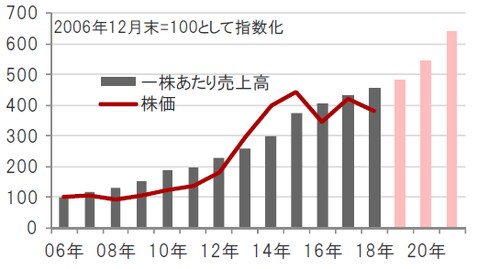 期間：2006年12月～2018年12月（実績）、2019～21年（予想）  ※バイオ医薬品関連企業：ナスダック・バイオテック指数※一株あたり売上高は、指数の値とPSR（株価売上高倍率）から算出※2019年～2021年の一株あたり売上高は、ブルームバーグ集計アナリスト予想平均  出所：ブルームバーグのデータを使用しピクテ投信投資顧問作成