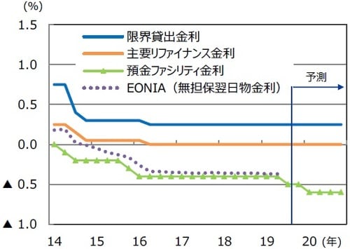 （注）データは2014年1-3月期～2020年10-12月期。2019年7-9月期以降は三井住友DSアセットマネジメント予測。 （出所）Datastreamのデータを基に三井住友DSアセットマネジメント作成