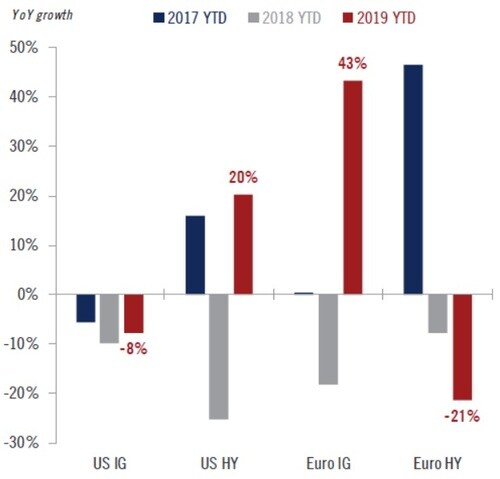 ［図表7］米国およびユーロ圏の社債発行額の変化率（前年比） ※黒色：2017年、赤色：2018年、灰色：2019年年初来 出所：ピクテ・アセット・マネジメント
