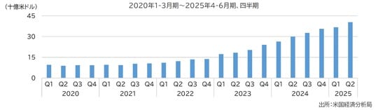 出所：米国経済分析局
