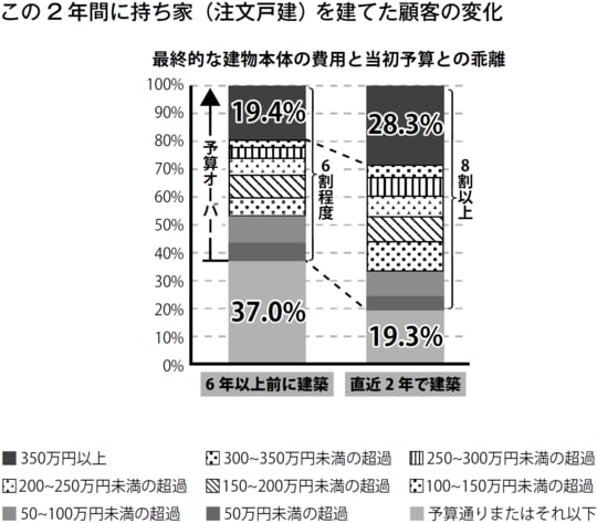 出所:『分譲住宅ブランディング』(幻冬舎)より抜粋