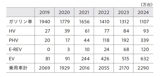 出所:中国乗用車市場信息聯席会より筆者作成