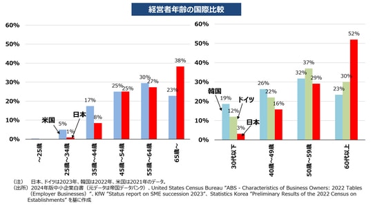 出所:中小企業庁「中小企業の事業承継・M&Aに関する現状分析」(2024年6月28日)をもとにタナベコンサルティング作成