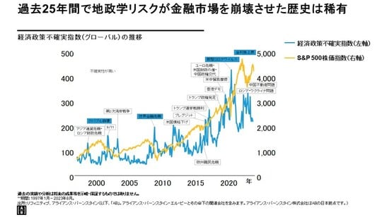 過去の実績や分析は将来の成果等を示唆・保証するものではありません。 期間:1997年1月~2023年8月。 出所:リフィニティブ、アライアンス・バーンスタイン(以下、「AB」。アライアンス・バーンスタイン・エル・ピーとその傘下の関連会社を含みます。アライアンス・バーンスタイン株式会社はABの日本拠点です。)