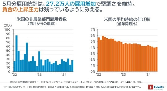 ［図表1］米国の非農業部門雇用者数（前月からの増減）／米国の平均時給の伸び率（前年同月比）