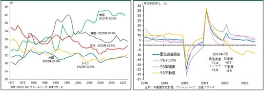 ［図表14］主要国固定資本形成・GDP推移／［図表15］中国固定資産投資3部門の推移