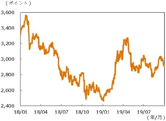 （注）データ期間は2018年1月1日～2019年9月30日。 （出所）Bloombergのデータを基に三井住友DSアセットマネジメント作成