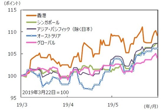（注）データは2019年3月22日～2019年6月21日。S＆P REIT指数の国・地域別指数 （配当込み、現地通貨ベース）。 （出所）FactSet、Bloomberg L.P.のデータを基に三井住友DSアセットマネジメント作成