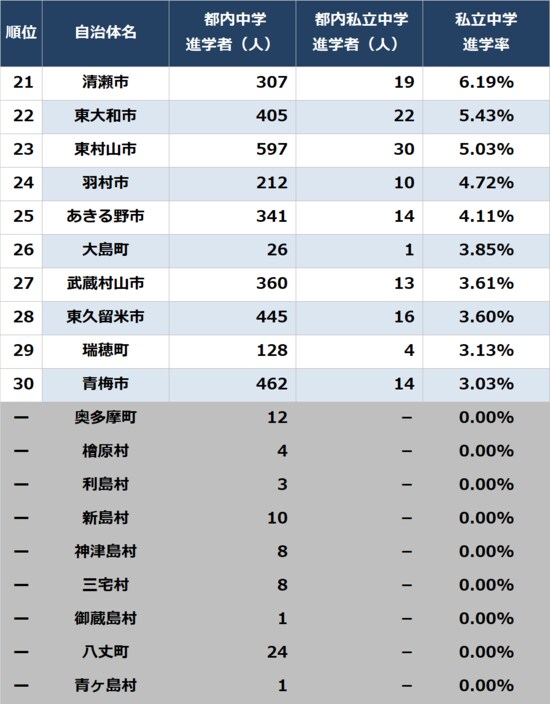 出所：東京都教育委員会『令和4年度公立学校統計調査報告書』より作成
