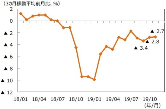 （注）データは2018年1月～2019年11月。 （出所）IBESのデータを基に三井住友DSアセットマネジメント作成
