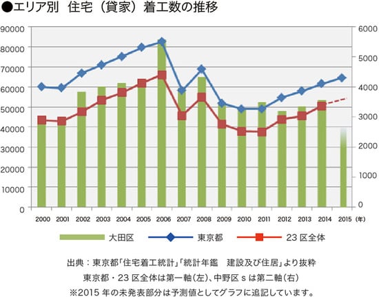 ［図表8］地域別住宅着工数の推移