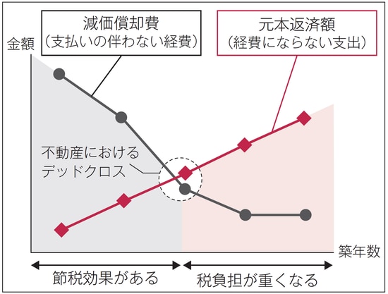 出所：『不動産投資 絶対にやってはいけない39の落とし穴』（マネジメント社）より抜粋