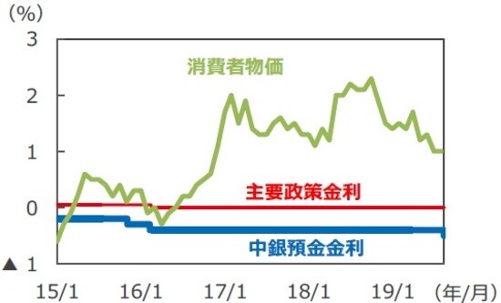 （注）データは2015年1月1日～2019年9月12日。消費者物価はHICP、前年同月比。2015年1月～2019年8月。主要政策金利はMain Refinancing Operations金利。中銀預金金利はDeposit Facility金利（翌日物）。  （出所）Bloomberg L.P.のデータを基に三井住友DSアセットマネジメント作成