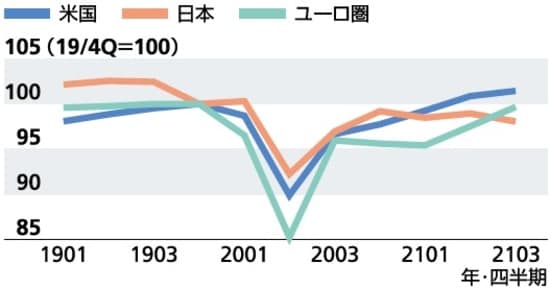 資料：内閣府、米国商務省、ユーロタロット