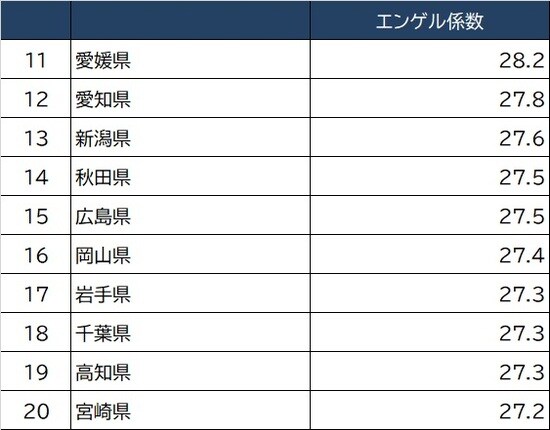 出所：総務省『家計調査家計収支』2020年より作成