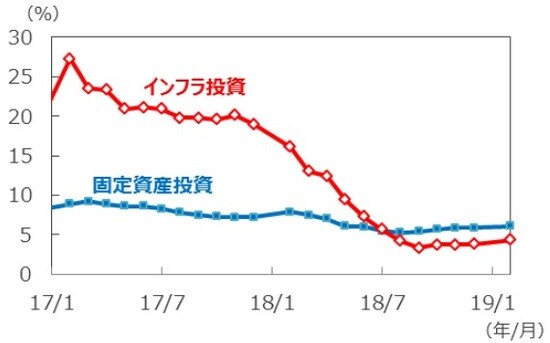 （注）データは2017年1月～2019年2月。年初来累計の前年同期比。 （出所）Bloomberg L.P.のデータを基に三井住友アセットマネジメント作成