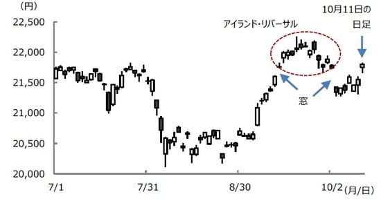 （注） データは2019年7月1日から10月11日。アイランド・リバーサルは、前後に2つの窓ができることで、そのあいだの値動きが「離れ小島」のようにみえるため、こう呼ばれる。株価上昇時の出現は反落のシグナルとされるが、10月11日の日足が窓を埋めたため、シグナルは消滅。 （出所） Bloomberg L.P.のデータを基に三井住友DSアセットマネジメント作成