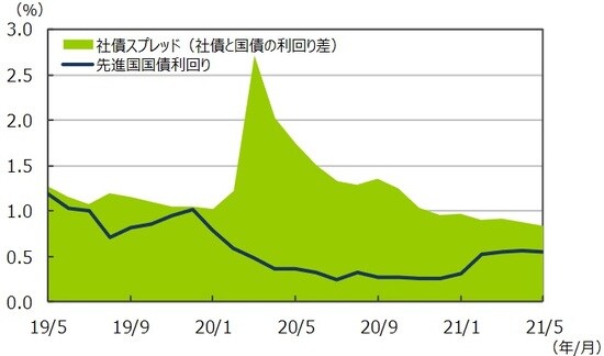 （注1）データは2019年5月～2021年5月の月次データ。 （注2）社債スプレッドはブルームバーグ・バークレイズ・USコーポレート・インベストメント・グレードOAS。先進国国債利回りはFTSE世界国債インデックス（含む日本、米ドルベース）。 （出所）FactSetのデータを基に三井住友DSアセットマネジメント作成