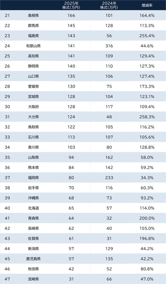 出所：総務省『家計調査 貯蓄・負債編 2025年平均』 ※本調査は市区町村単位での算出。便宜上、都道府県庁所在地の数値を都道府県と明記している