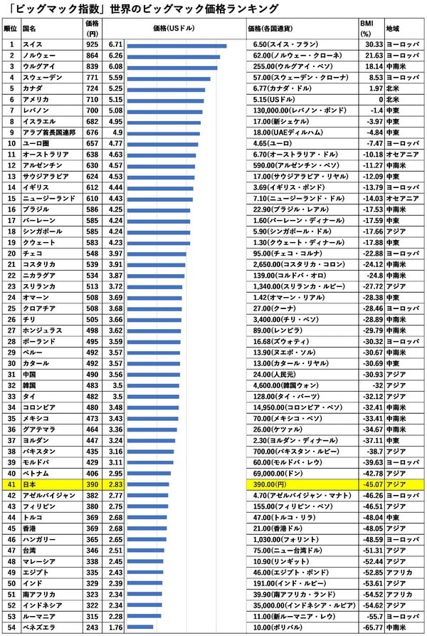出典:The Economist「Big Mac index」、「世界経済のネタ帳」を参考に作成。 ※2022年7月時点のデータ(1ドル=137.87円)