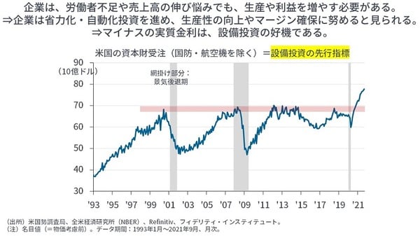 ［図表7］米国の資本財受注（国防・航空機を除く）＝設備投資の先行指標