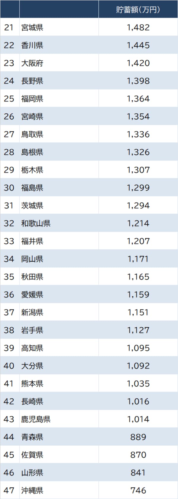 出所：総務省『家計調査 貯蓄・負債編』（2022年）