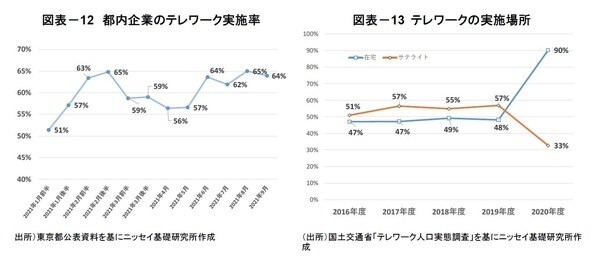 ［図表12］都内企業のテレワーク実施率 ［図表13］テレワークの実施場所