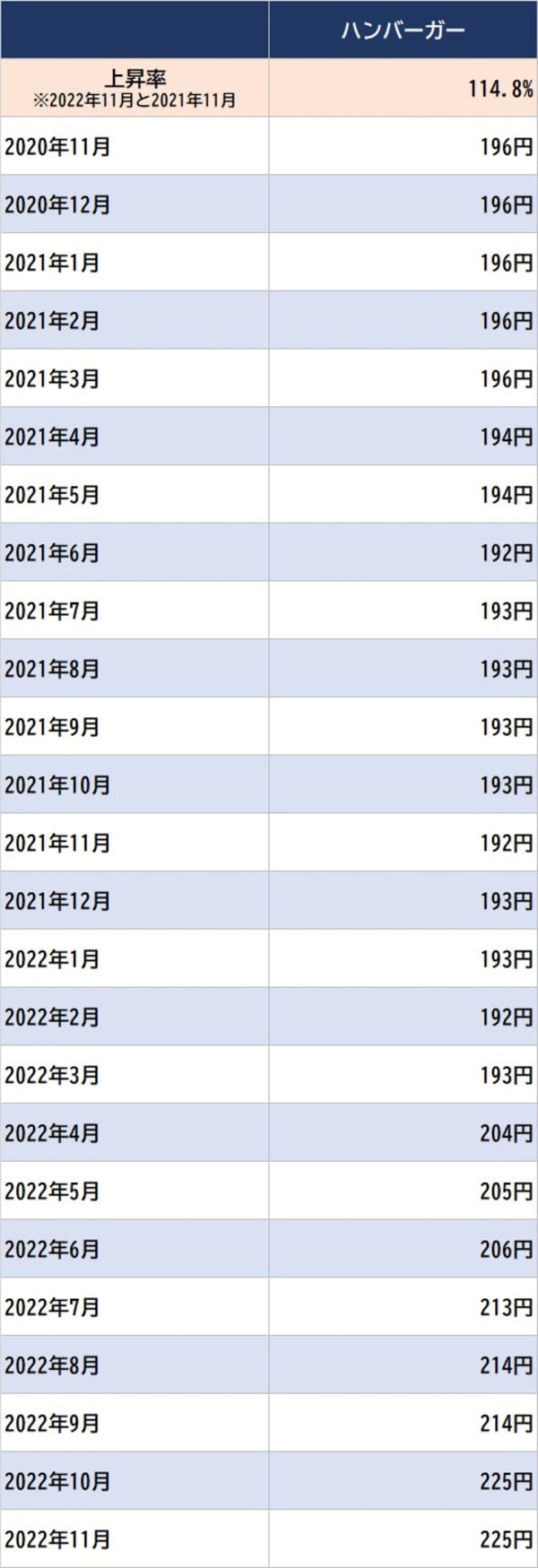 出所：総務省統計局 『小売物価統計調査』 ※ハンバーガー店におけるチーズバーガー