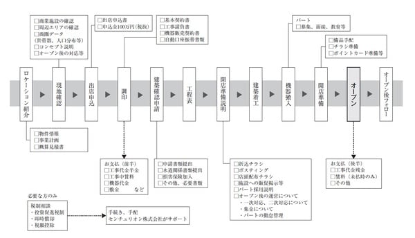 ［図表6］オープンまでの流れ