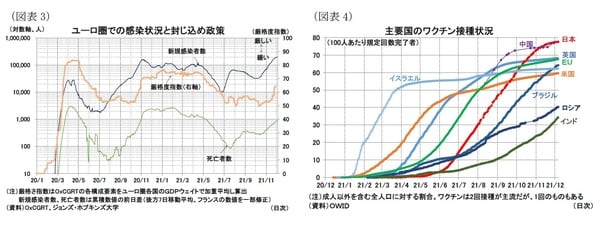 ［図表1］ユーロ圏での感染状況と封じ込め政策［図表2］主要国のワクチン接種状況