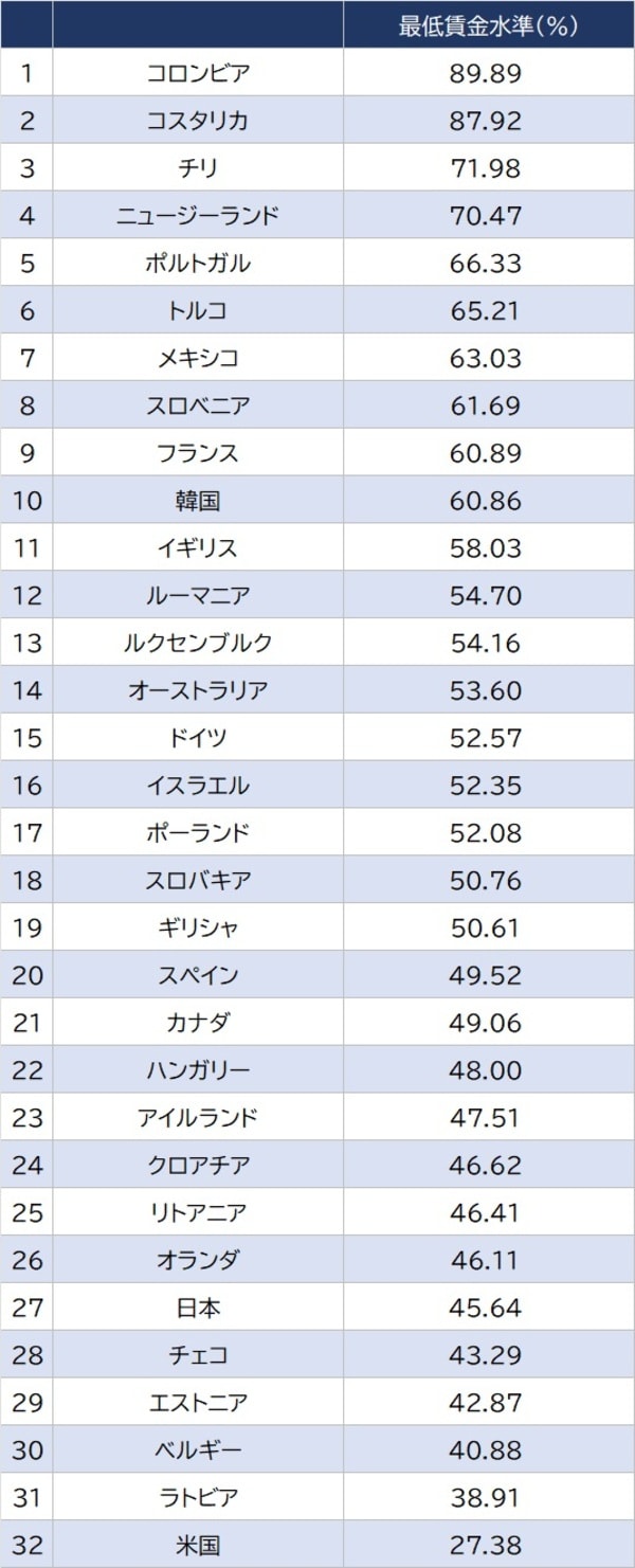 出所：OECD（2022年）　資料：GLOBAL NOTE ※各国のフルタイム従業員の平均賃金を100とした場合の法定最低賃金の割合