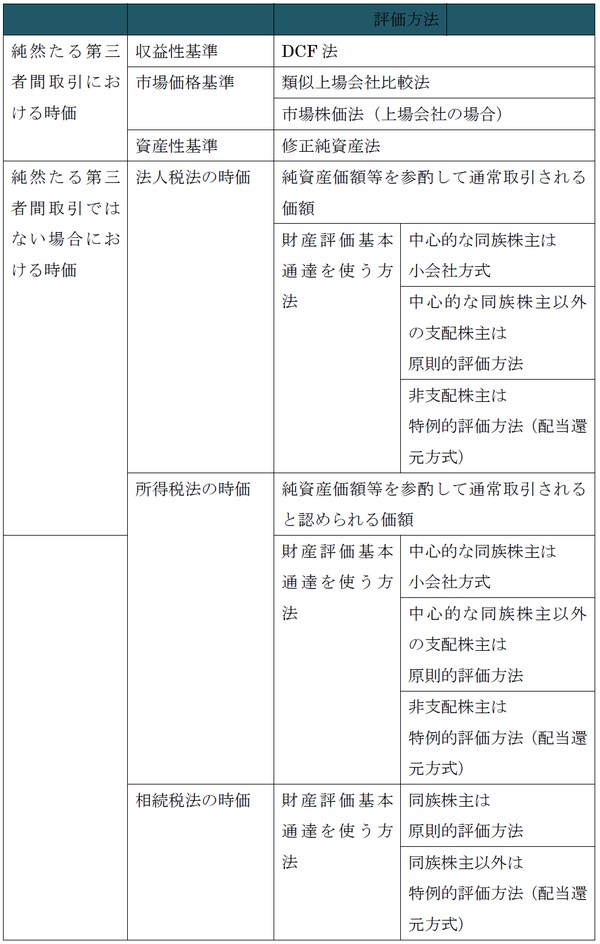 （注）類似取引比較法、収益還元法、簿価純資産法、残余利益法など、上記以外にも合理的な公正価値評価の方法は存在しているが、実務上使用されることはほとんどないため、ここでは採り上げないこととする。