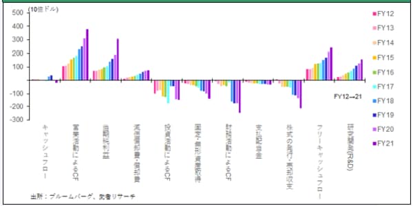 ［図表1］GAFAM5社のキャッシュフロー推移