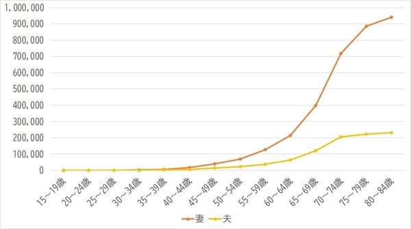 出所：総務省統計局『令和2年国勢調査』より作成