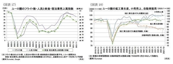 ［図表17］ユーロ圏のフラ イト数・人流と飲食・宿泊業売上高指数（万件） ［図表18］ユーロ圏の鉱工業生産、小売売上、自動車販売