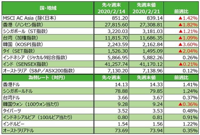 （注）為替の変化率がプラスの場合は各国通貨高・円安、マイナス▲の場合は各国通貨安・円高。 （出所）FactSetのデータを基に三井住友DSアセットマネジメント作成