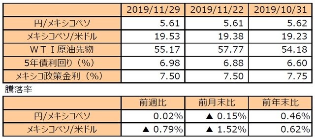 （注1）円/メキシコペソと円/米ドルの単位は円、メキシコペソ/米ドルの単位はメキシコペソ。 （注2）メキシコペソ/米ドルの騰落率はメキシコペソの対米ドルでの騰落率。 （注3）WTI原油先物価格の単位は米ドル。 （注4）前週比は2019年11月22日から2019年11月29日まで、前月末比は2019年10月31日から2019年 　 　 11月29日まで、前年末比は2018年末から2019年11月29日まで。 （出所）Bloomberg L.P. のデータを基に三井住友DSアセットマネジメント作成